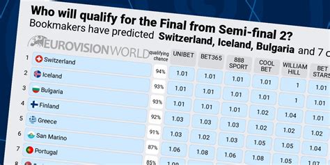 Odds Eurovision 2021 Semi.